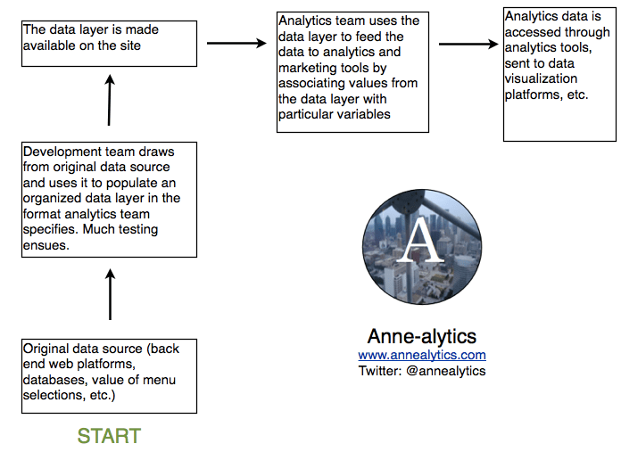 digital data layer process flow